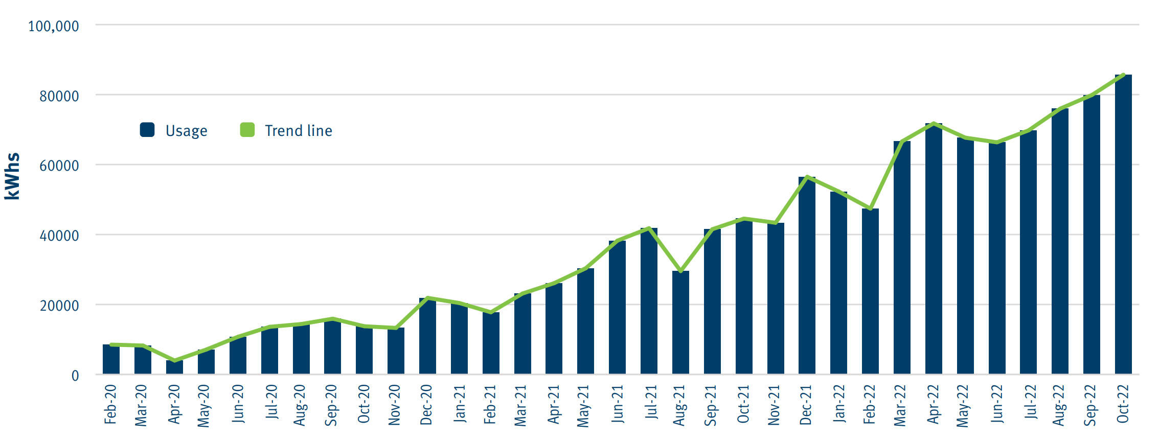 Graph showing increasing usage of the Queensland electric super highway from 8,524 kWh in February 2020 to 85,688 kWh in October 2022.