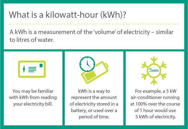 What is a kilowatt-hour (KwH). A kWh is a measurement of the volume of electricity – similar to litres of water. You may be familiar with kWh from reading your electricity bill. kWh is a way to represent the amount of electricity stored in a battery, or used over a period of time. For example, a 5kW air-conditioner running at 100% over the course of a 1 hour would use 5kWh of electricity.