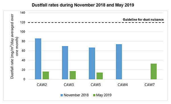 Graph showing dustfall rates during November 2018 and May 2019