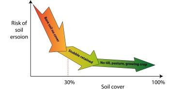 Graph showing that as soil cover increases, the risk of erosion decreases