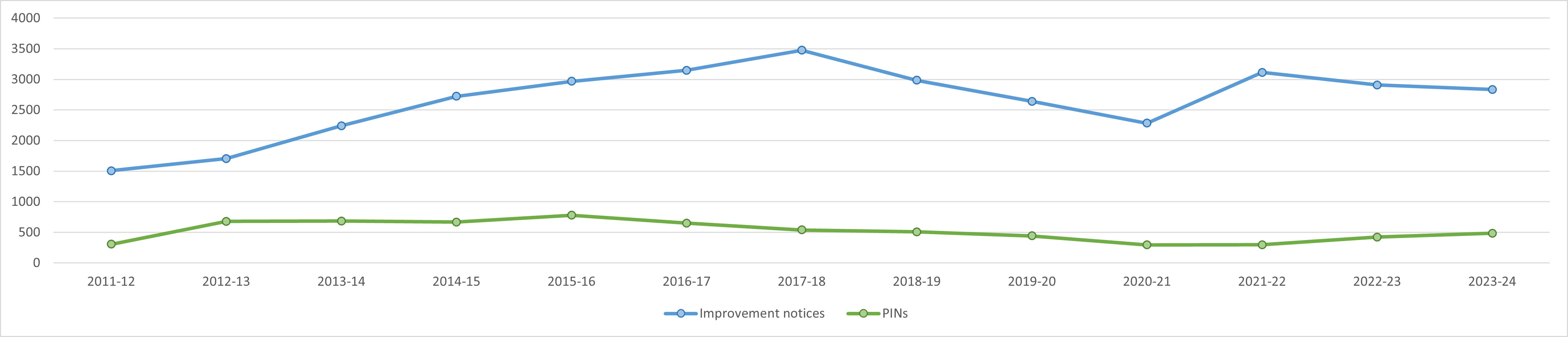 PINs have remained fairly consistent overall, with a slight increase since last period. Improvement notices grew steadily from 2011-12 to 2017-18 and then dropped until 2020-21 before increasing again in 2021-22. 2022-23 was a slight decrease from the previous year.