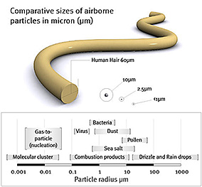 Image of comparative sizes of airborne particles in micron (µm), particle radius µm.