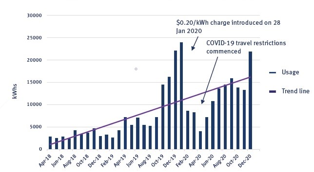 Graph of vehicle usage on the Queensland Electric Super Highway full graph data available in table below.