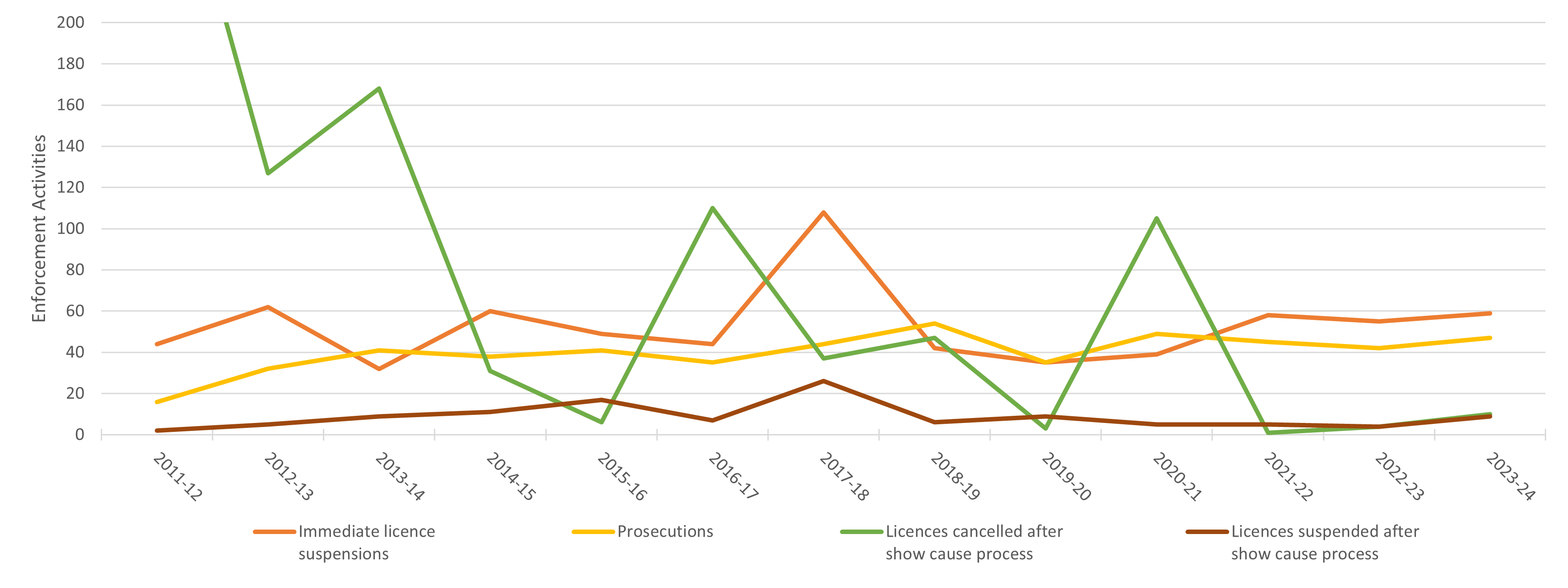 All activities remained consistent with 2021-2022.