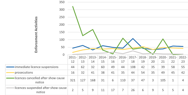 All activities remained consistent with 2021-2022.