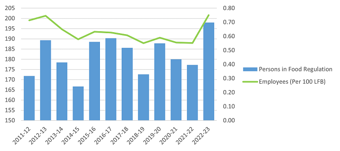 The number of persons employed in food regulation increased since 2021-22. 