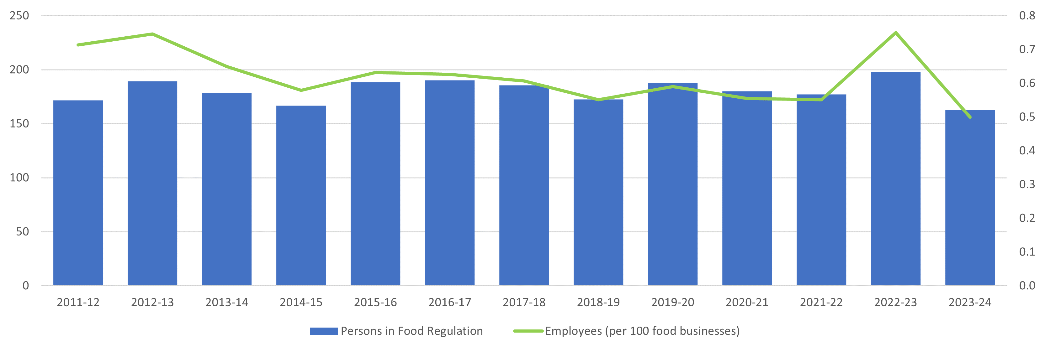 The number of persons employed in food regulation increased since 2021-22. 