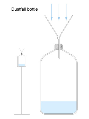 Diagram showing a typical dustfall bottle set-up