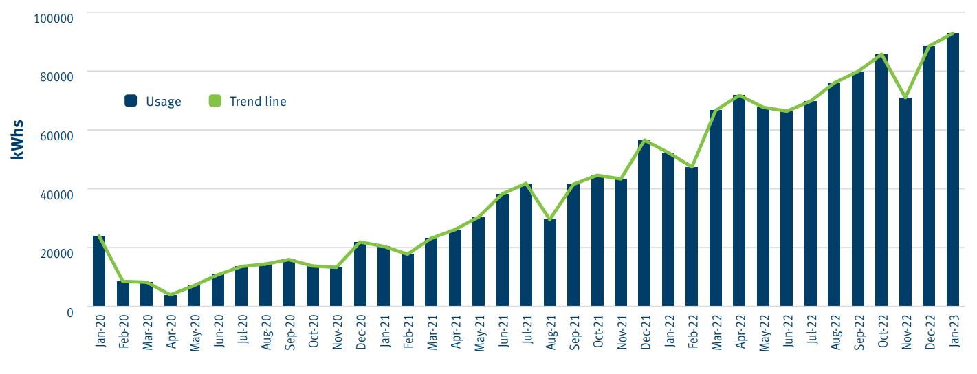 Graph showing increasing usage of the Queensland electric super highway from 23,941 kWh in January 2020 to 92,817 kWh in January 2023.