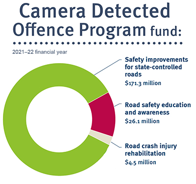 Camera Detected Offence Program fund:2021-22 financial year. Safer road improvements $171.3 million, Road safety awareness and education $26.1 million, Queensland health blood products $4.5 million