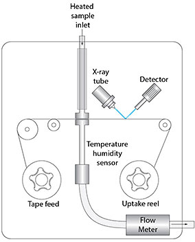 An XACT ambient metals monitor.