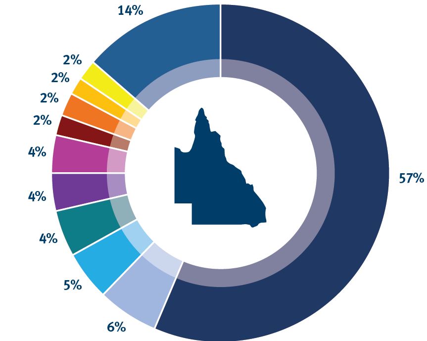 battery models percentage registered in queensland as at Jul 2022