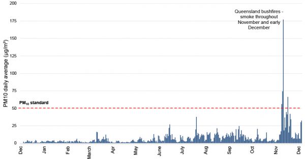 PM10 daily average graph