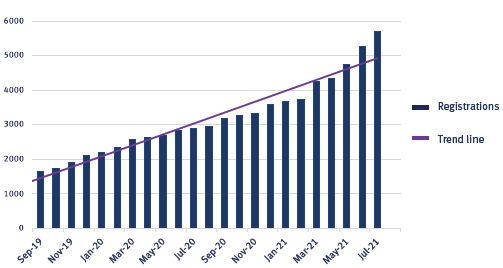 Graph of Battery Electric Vehicles registered in Queensland, as of 1 May 2021