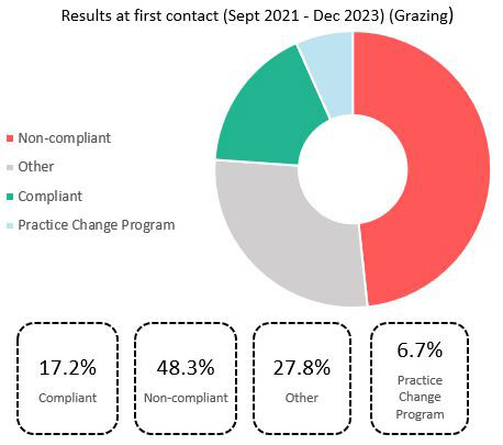 Grazing compliance graph