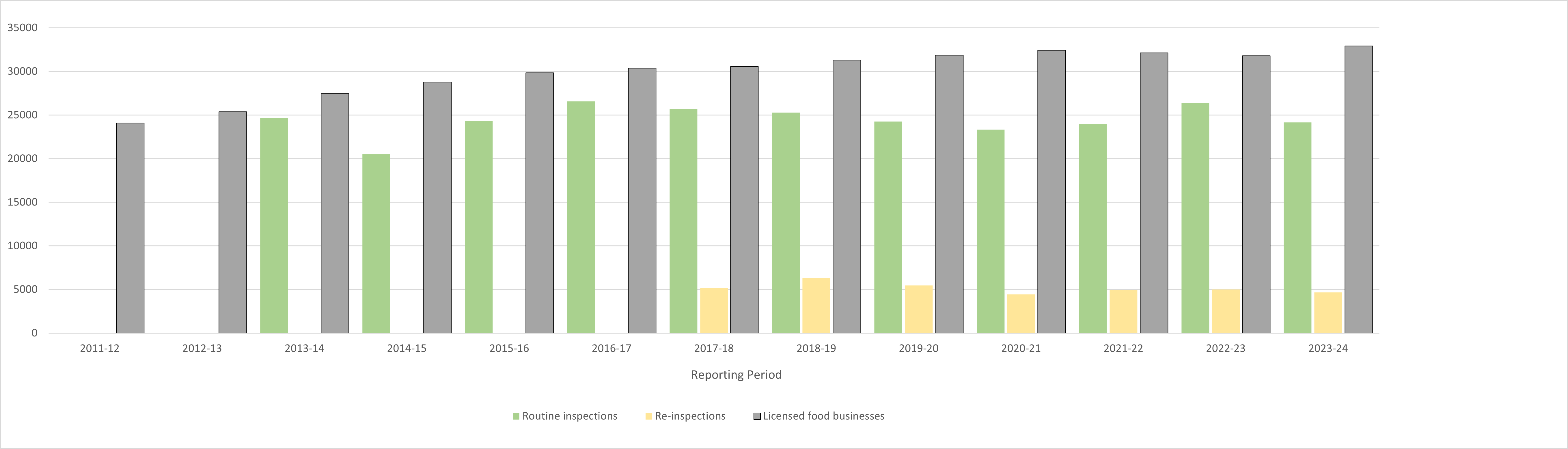 The chart shows that inspections and routine inspections went up from last period and re-inspections remained consistent. The number of inspections is not as high as 2018-19.