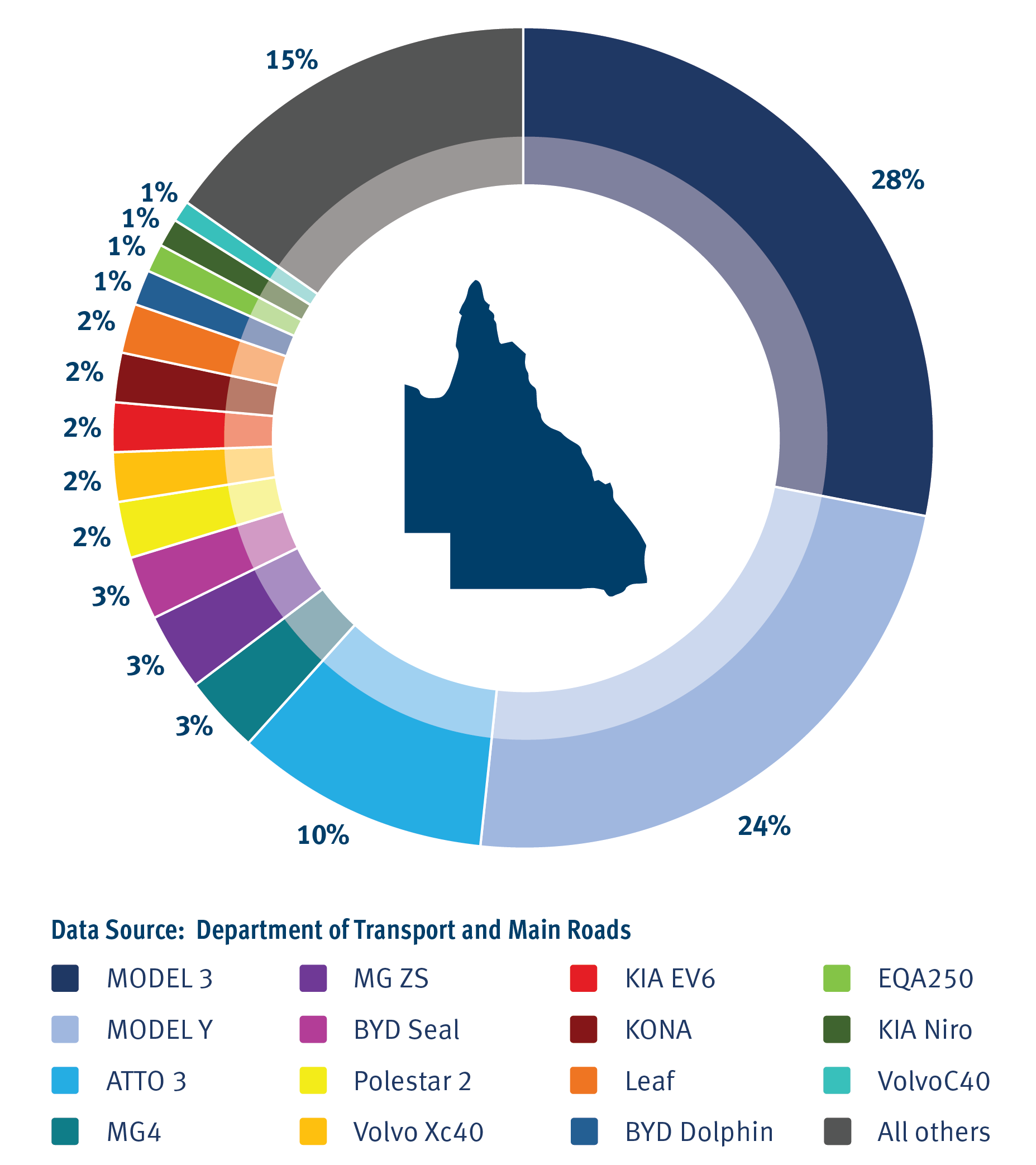 Pie chart showing percentage of different models of battery electric vehicles registered in Queensland as at March 2024