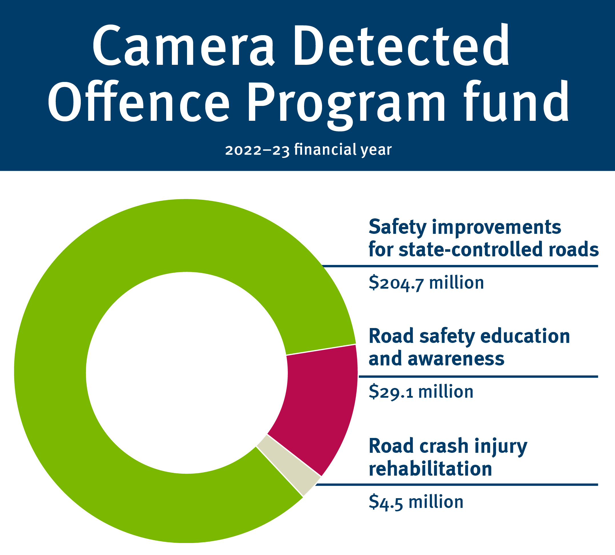 Camera Detected Offence Program fund:2022-23 financial year. Safer road improvements $204.7 million, Road safety awareness and education $29.1 million, Queensland health blood products $4.5 million