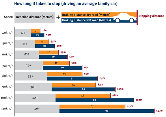 How long it takes to stop driving an average family car