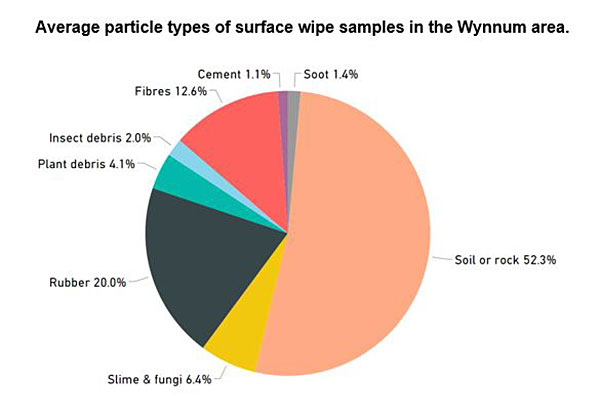 Graph showing average particle type wipe from surface wipes 