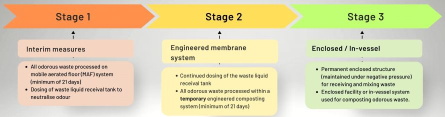 Image contains same three stages as shown in text