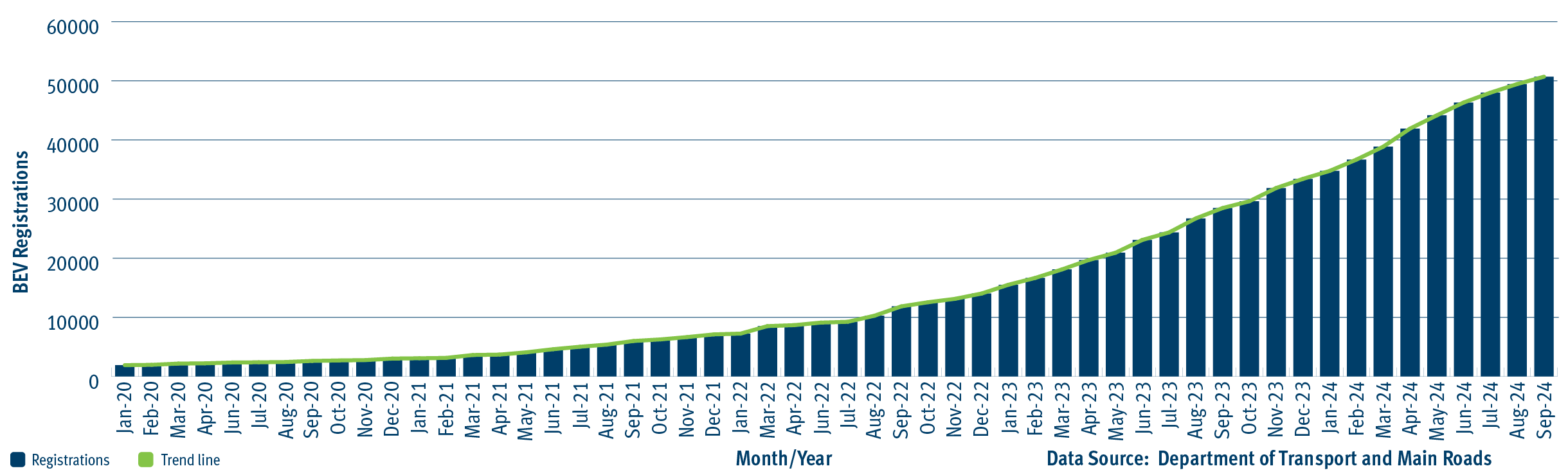 This graph shows the number of battery electric vehicles registered in Queensland from January 2018 to September 2024.