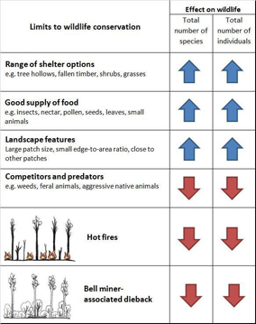 A summary of limits to wildlife conservation for wet sclerophyll forest.