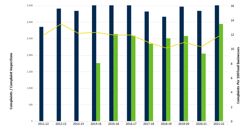 A bar and line graph showing the number of complaints and complaints inspections and complaints per 100 food businesses for financial years 2011-12 to 2021-22. The actual figures are available in the table that follows the graph.