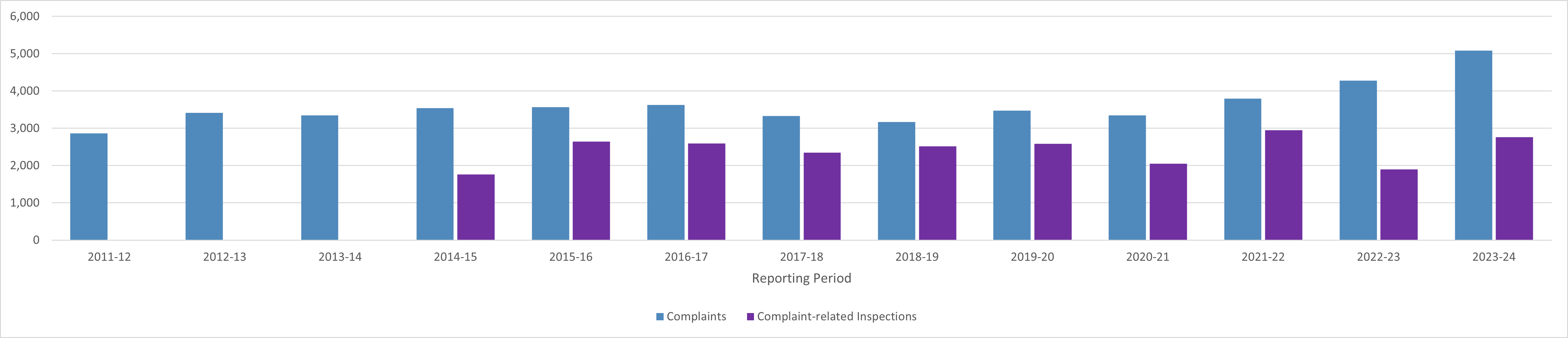 The chart shows complaints are currently at their highest level and have increased since 2020-21. Complaint-related inspections have gone down since last period.  