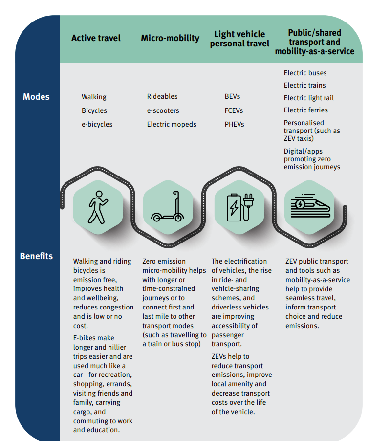 image of table showing different travel options and their added benefits