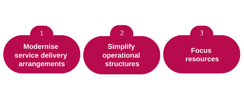 1 Modernise service delivery arrangements, 2 simplify operational structures, 3 focus resouces