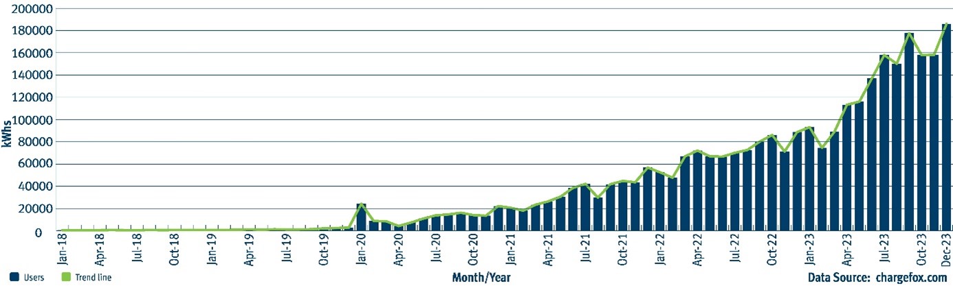 Qld electric super highway usage December 2023