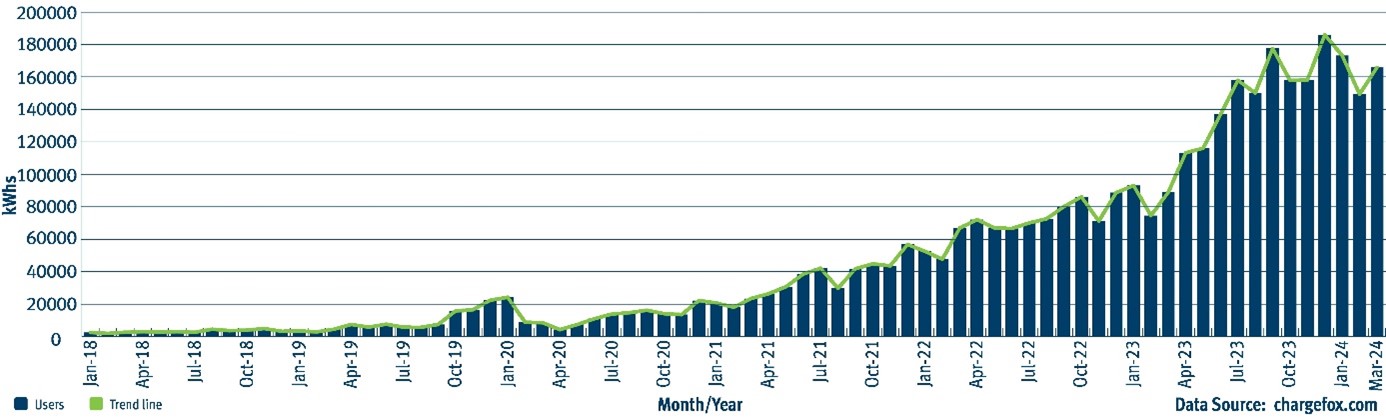 Qld electric super highway usage March 2024