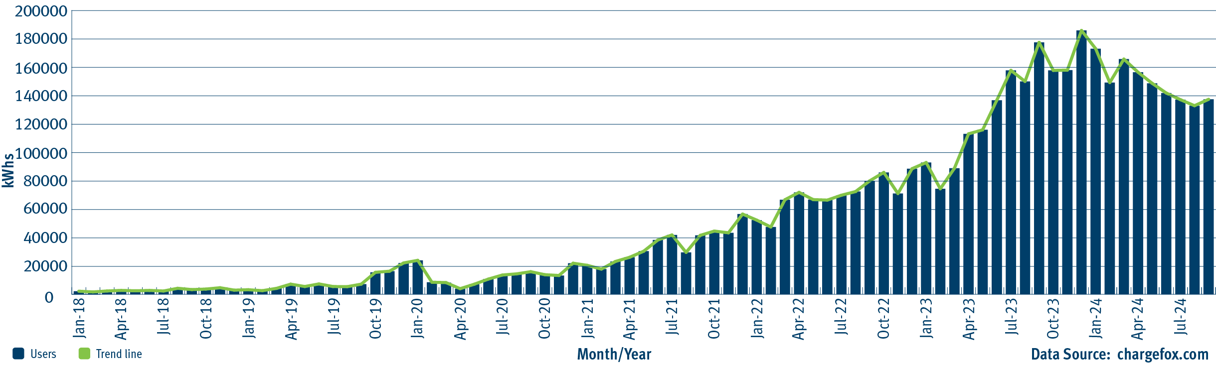 This graph shows the number of kilowatt-hours used along the Queensland Electric Super Highway from January 2018 to September 2024.