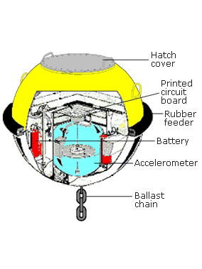 Cut away illustration of a wave monitoring buoy showing its components - hatch cover board, printed circuit board, rubber feeder, battery, accelerometer and ballast chain