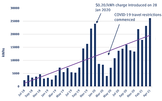 Graph showing usage of QESH from July 2018 to April 2021