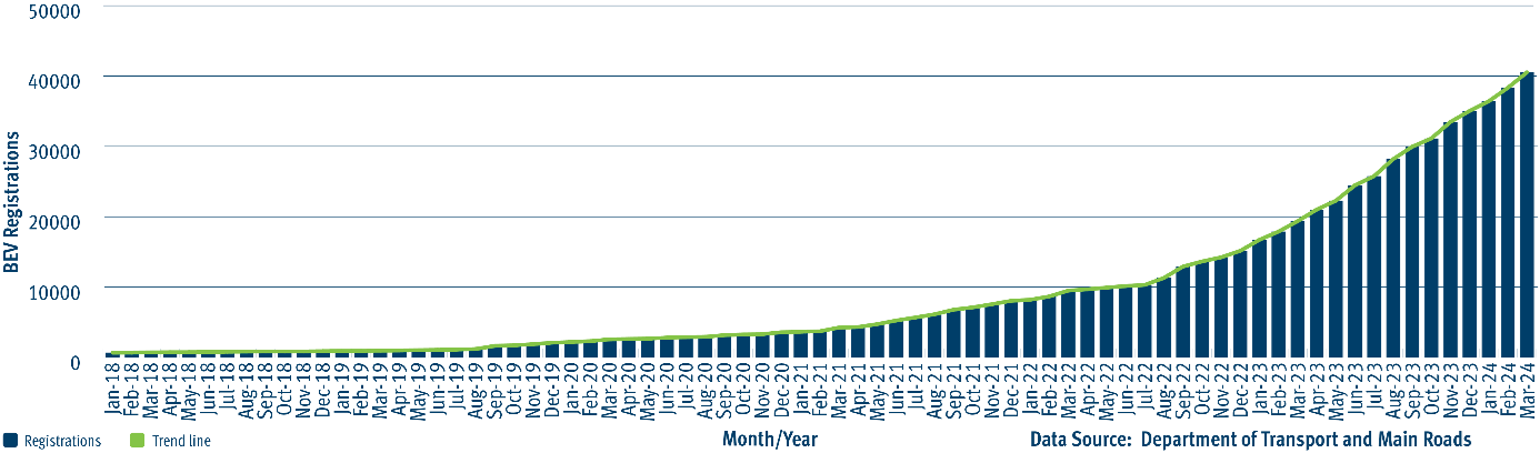 Battery electric vehicle registered to March 2024