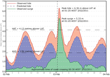 Graph of storm surge recorded at Cardwell during tropical cyclone Yasi, on 3 February 2011, showing a peak tide of 6.36 metres above lowest astronomical tide, and a peak surge of 5.33 metres at 1.20am.