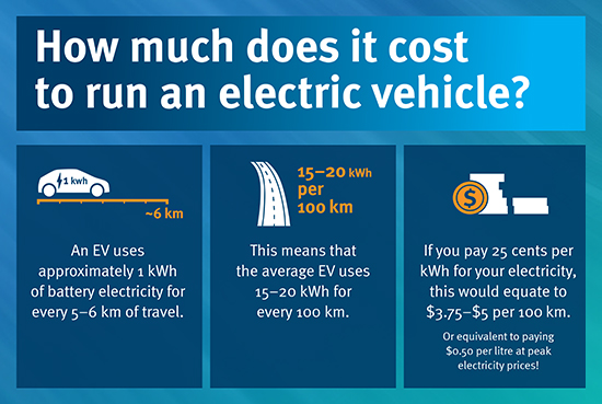 Hom much does it cost to run an electric vehicle? An EV uses approximately 1kWh of battery electricity for every 5-6km of travel. This means that the average EV uses 15-20kWh for every 100km. If you pay 25 cents per kWh for your electricity, this would equate to $3.75-$5 per 100km. Or equivalent to paying $0.50 per litre at peak electricity prices.