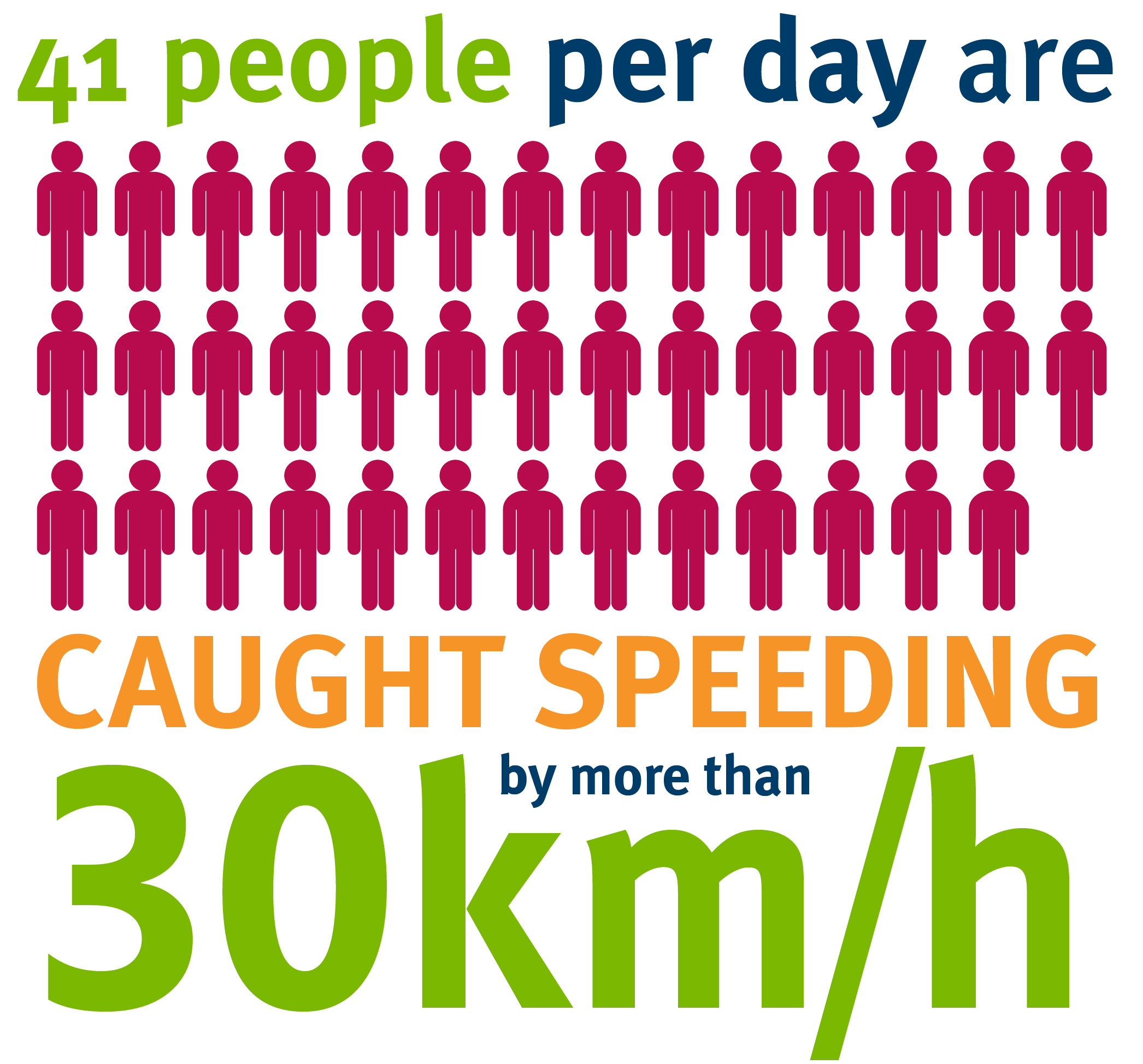 41 people per day are caught speeding by more than 30km/h