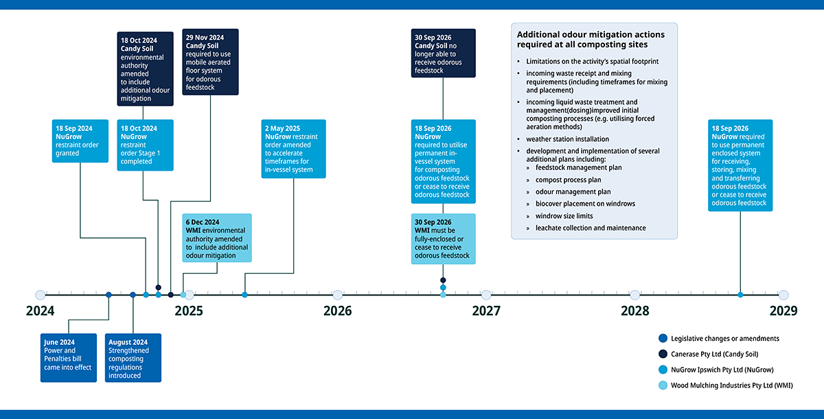 Graphic showing timeframes for odour mitigation actions for composting operators for Swanbank and New Chum (and northern Ipswich) odour. The content in this graphic is also on this web page and in a PDF linked from this web page.