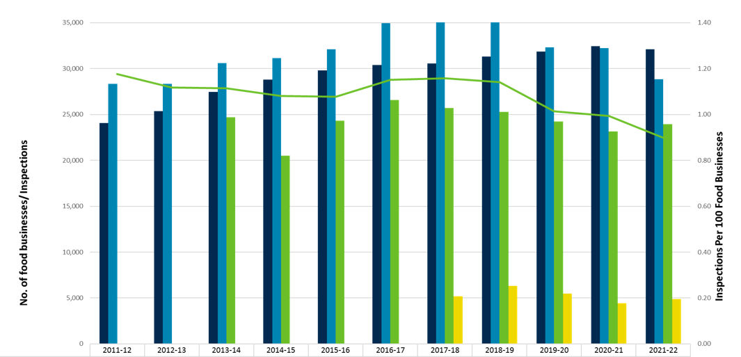 A bar and line graph showing the number of food businesses per and inspections and inpsections per 100 food businesses for financial years 2011-12 to 2021-22. The actual figures are available in the table that follows the graph.