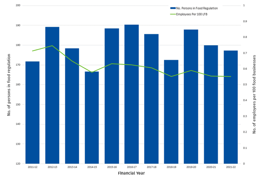 A bar and line graph showing number of persons in food regulation and number of employees per 100 food businesses for the financial years 2011-12 to 2021-22. The actual figures from the graph are on page 18 of the full report. A link to the full report is given directly after the graph.