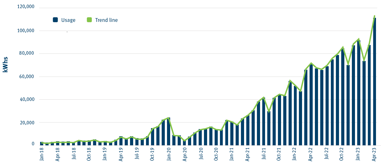 Graph showing increasing usage of the Queensland electric super highway from 2,200 kWh in January 2018 to 113,050 kWh in April 2023.