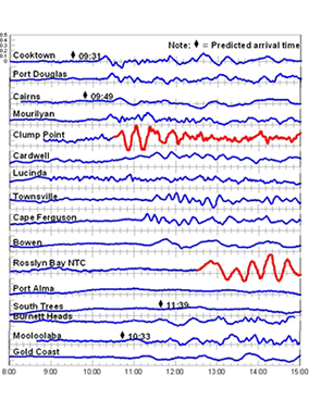 Time series plots captured by storm tide gauges on 2 April 2007, showing sea-surface fluctuations that differ from the normal predicted tides as a result of a tsunami in the Solomon Islands