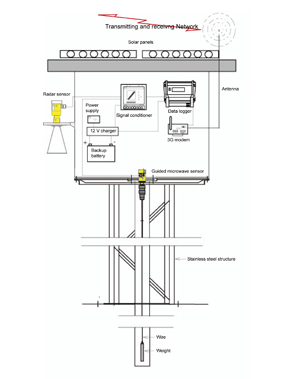 Illustration showing the key components of a storm tide gauge—solar panels, power supply, radar sensor, guided microwave sensor, modem, data logger, signal conditioner, backup battery, transmitter/receiver and stainless steel structure