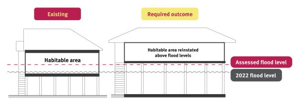 House on stilts raised