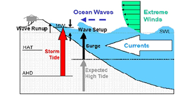 Illustration showing the components of a storm tide—wave setup, surge and astronomical tide