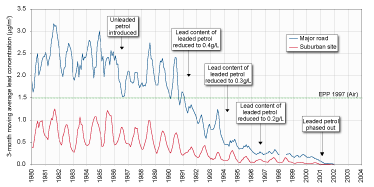 Graph showing lead concentrations in major roads and suburban sites between 1980 and 2004