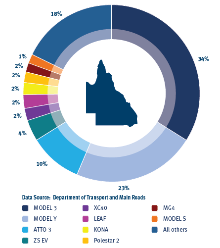 Pie chart showing percentage of different models of battery electric vehicles registered in Queensland as at 31 July 2023 with Tesla 3 at 37%, Tesla Y at 21% , BYD Atto 3 at 9%, MG ZS EV at 4%, Nissan Leaf, Hyundai Kona, Volvo XC40, Polestar 2, Tesla Model S, Hyundai Ioniq all have 2%, with all other models having 16% of registrations .